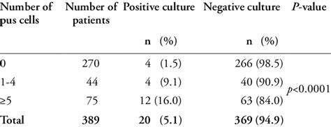 pus cells normal value